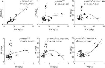 Drivers of nutrient content and spatial variability of soil multifunctionality in the topsoil of Kyrgyzstan